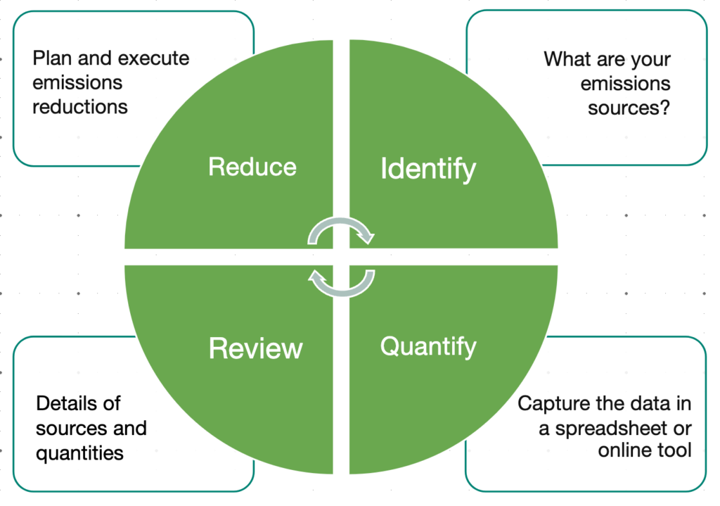 An image of a Greenhouse Gas Management process